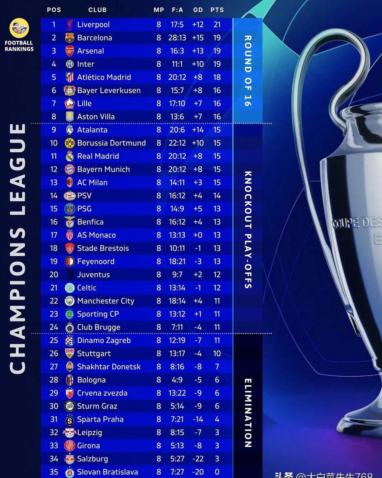 曼城客场大胜巴黎，晋级半决赛