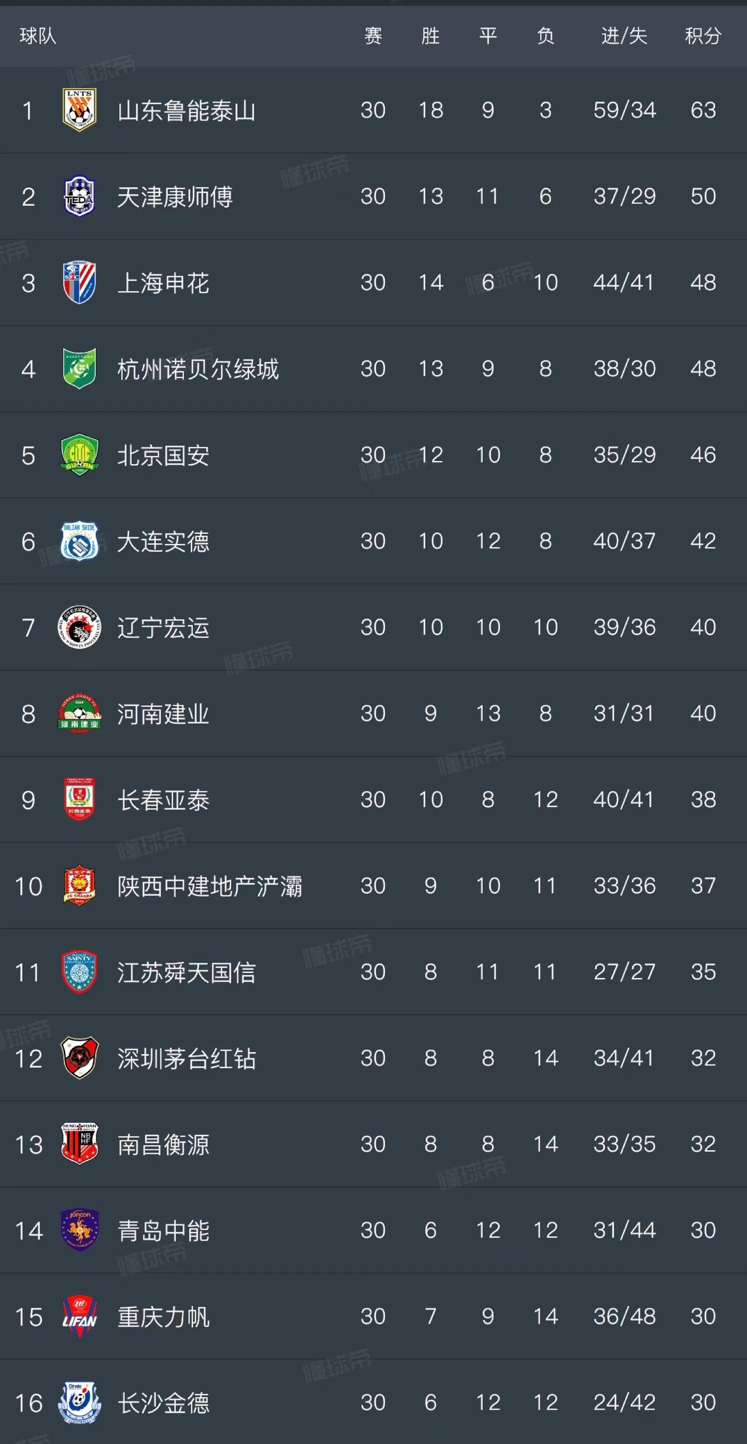 关于中超联赛最新排名热议!劲旅争霸、角逐激烈的信息 关于中超联赛最新排名热议!劲旅争霸、角逐激烈的信息