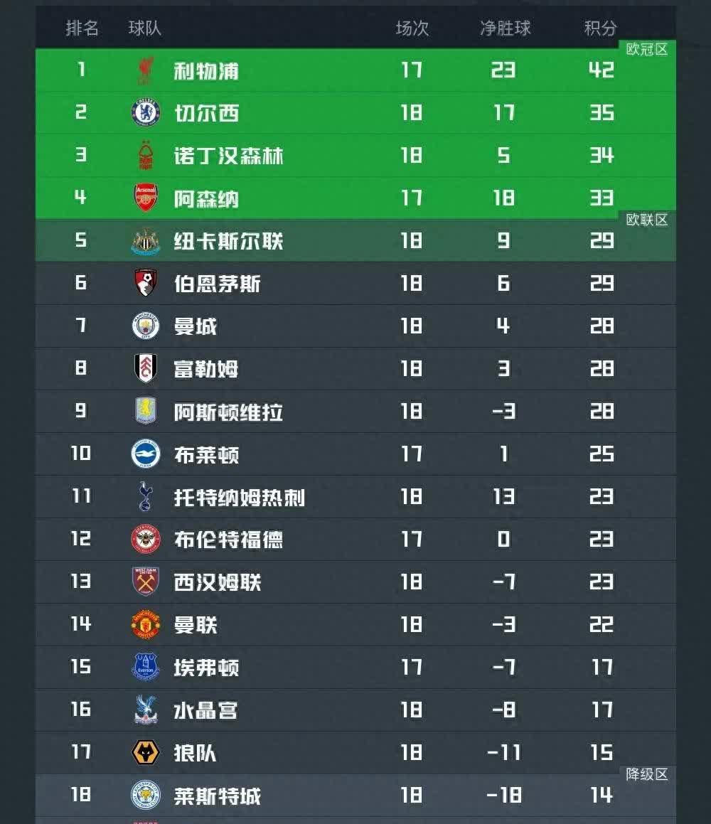 切尔西逆袭获胜，积分榜上逐渐攀升的简单介绍